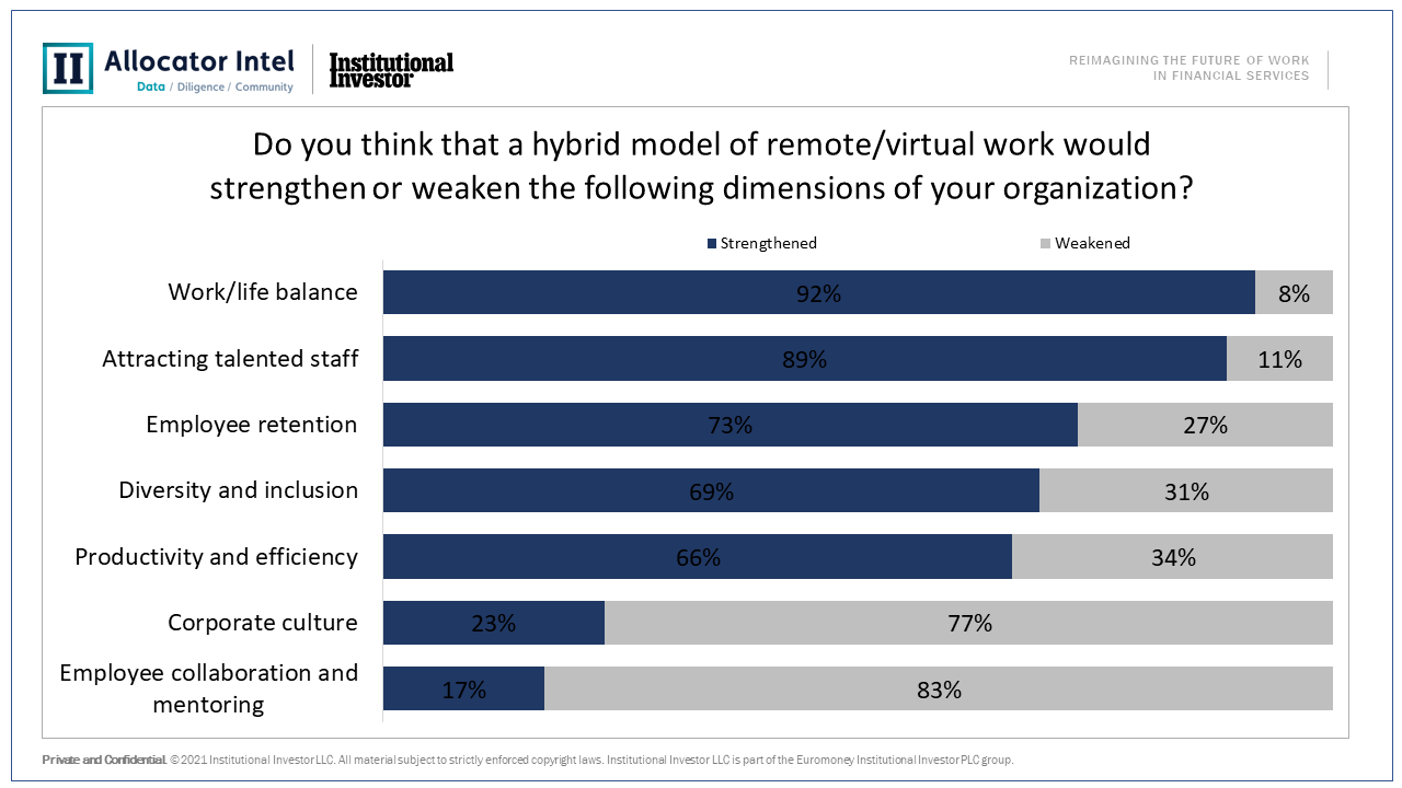 Do you think a hybrid model of remote/virtual work would strengthen or weaken the following dimensions of your organization?