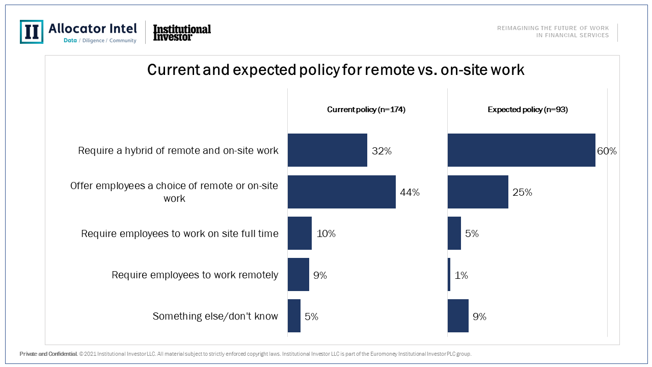 Current and expected policy for remote vs. on-site work